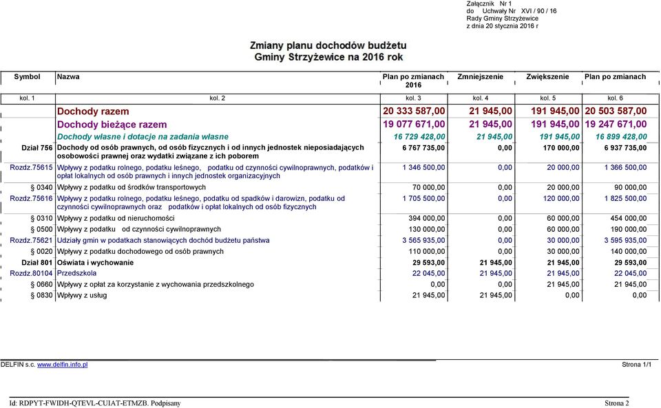 945,00 191 945,00 16 899 428,00 Dział 756 Dochody od osób prawnych, od osób fizycznych i od innych jednostek nieposiadających osobowości prawnej oraz wydatki związane z ich poborem Rozdz.