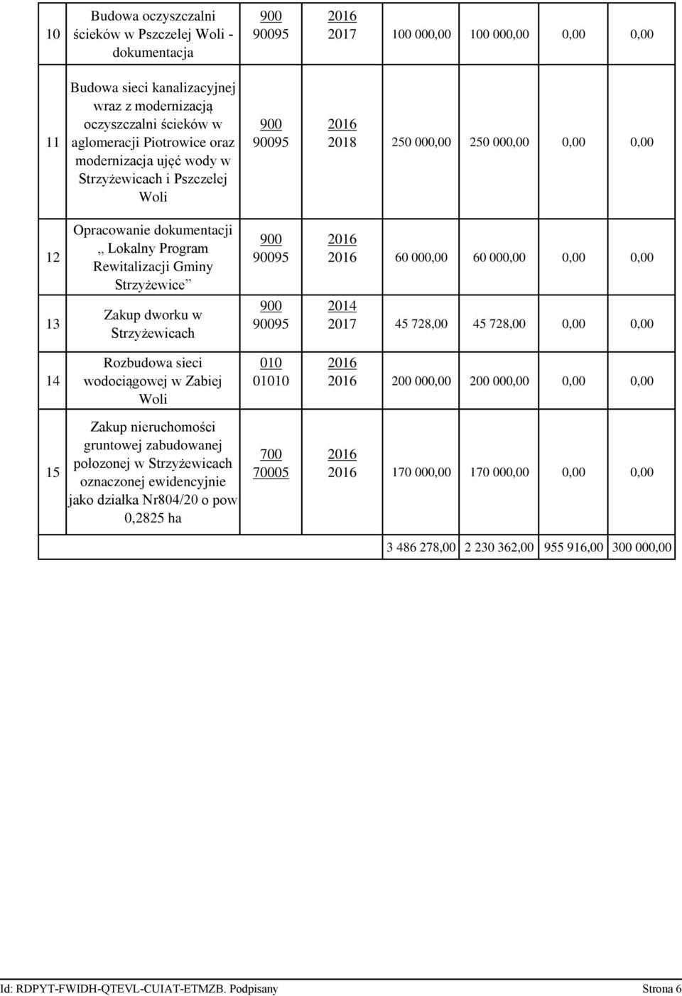 Strzyżewicach 95 95 60 000,00 60 000,00 0,00 0,00 2014 2017 45 728,00 45 728,00 0,00 0,00 14 Rozbudowa sieci wodociągowej w Zabiej Woli 010 01010 200 000,00 200 000,00 0,00 0,00 15 Zakup