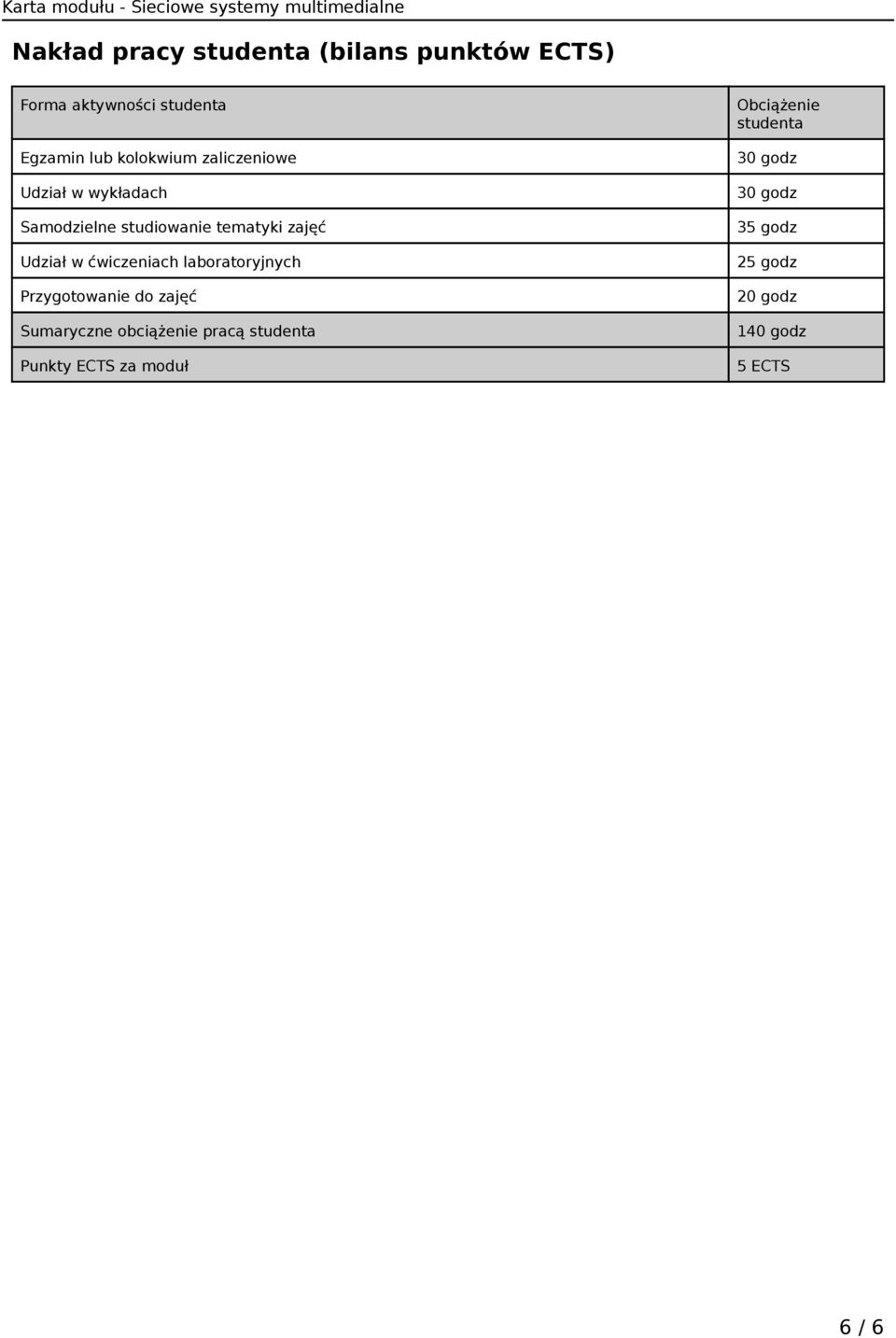 ćwiczeniach laboratoryjnych Przygotowanie do zajęć Sumaryczne obciążenie pracą studenta