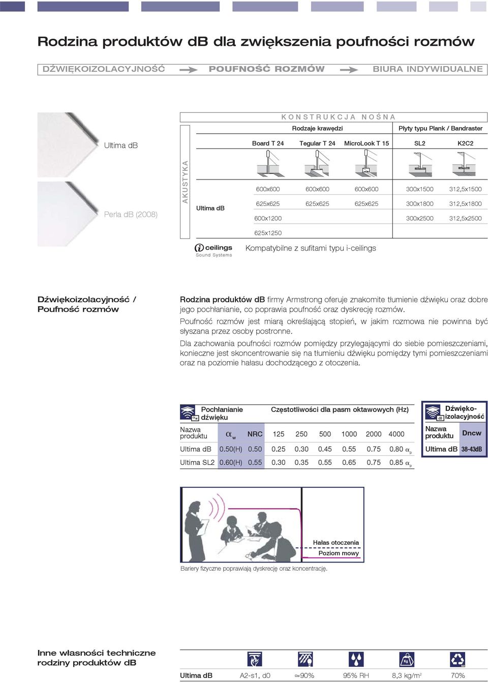 312,5x2500 625x1250 Sound Systems Kompatybilne z sufitami typu i-ceilings Dźwiękoizolacyjność / Poufność rozmów Rodzina produktów db firmy Armstrong oferuje znakomite tłumienie dźwięku oraz dobre
