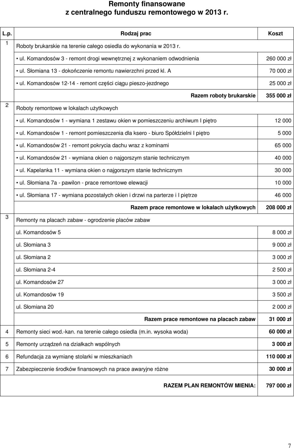 Komandosów 12-14 - remont części ciągu pieszo-jezdnego 260 000 zł 70 000 zł 25 000 zł 2 Roboty remontowe w lokalach użytkowych Razem roboty brukarskie 355 000 zł ul.