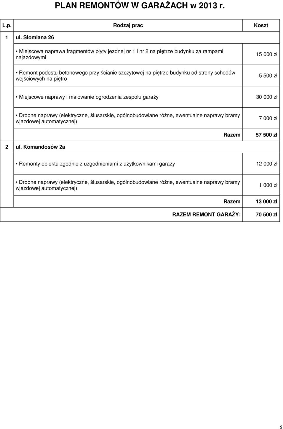 strony schodów wejściowych na piętro 5 500 zł Miejscowe naprawy i malowanie ogrodzenia zespołu garaży 30 000 zł Drobne naprawy (elektryczne, ślusarskie, ogólnobudowlane różne, ewentualne