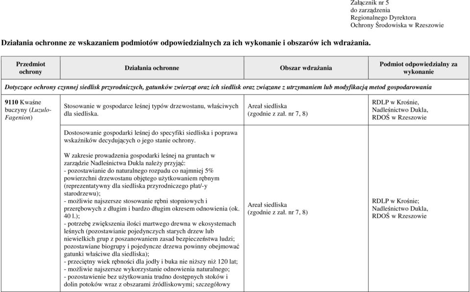 utrzymaniem lub modyfikacją metod gospodarowania 9110 Kwaśne buczyny (Luzulo- Fagenion) Stosowanie w gospodarce leśnej typów drzewostanu, właściwych dla siedliska.