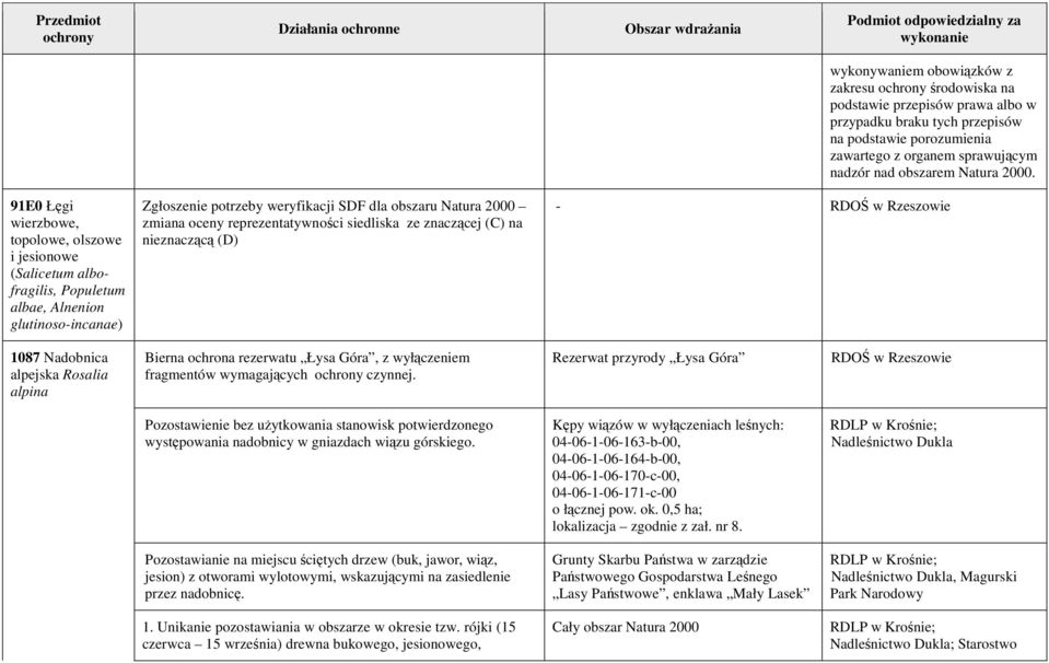 reprezentatywności siedliska ze znaczącej (C) na nieznaczącą (D) - 1087 Nadobnica alpejska Rosalia alpina Bierna ochrona rezerwatu Łysa Góra, z wyłączeniem fragmentów wymagających czynnej.
