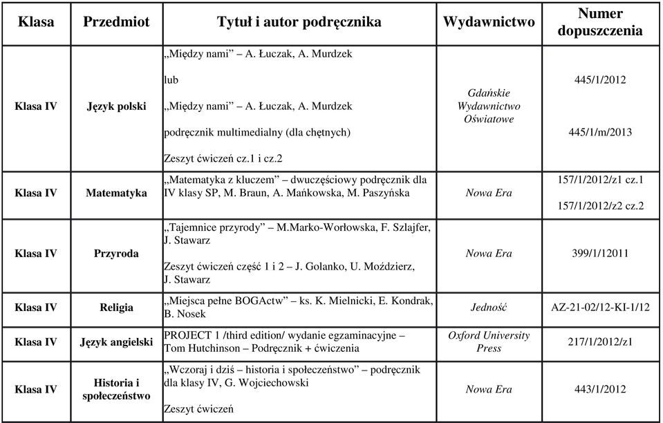 2 Matematyka Matematyka z kluczem dwuczęściowy podręcznik dla IV klasy SP, M. Braun, A. Mańkowska, M. Paszyńska Nowa Era 157/1/2012/z1 cz.1 157/1/2012/z2 cz.2 Przyroda Tajemnice przyrody M.