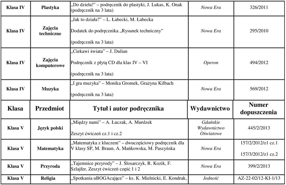 Dulian Podręcznik z płytą CD dla klas IV VI (podręcznik na 3 lata) I gra muzyka Monika Gromek, Grażyna Kilbach (podręcznik na 3 lata) Klasa Przedmiot Tytuł i autor podręcznika Wydawnictwo Język