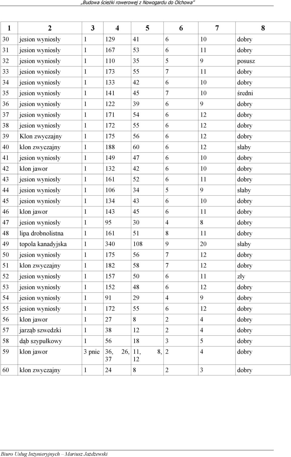 dobry 40 klon zwyczajny 1 188 60 6 12 słaby 41 jesion wyniosły 1 149 47 6 10 dobry 42 klon jawor 1 132 42 6 10 dobry 43 jesion wyniosły 1 161 52 6 11 dobry 44 jesion wyniosły 1 106 34 5 9 słaby 45