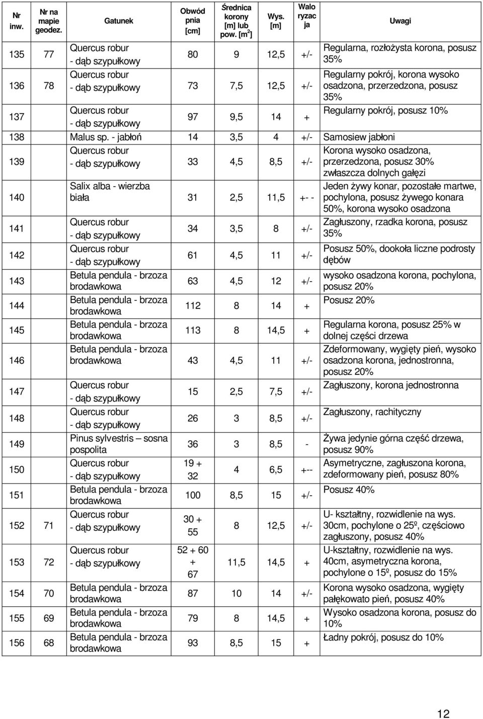 - b 14 3,5 4 +/- Samosiew b oni Korona wysoko osadzona, 139 33 4,5 8,5 +/- przerzedzona, posusz 30% zw aszcza dolnych ga zi 140 141 142 143 144 145 146 147 148 149 150 151 152 71 153 72 154 70 155 69