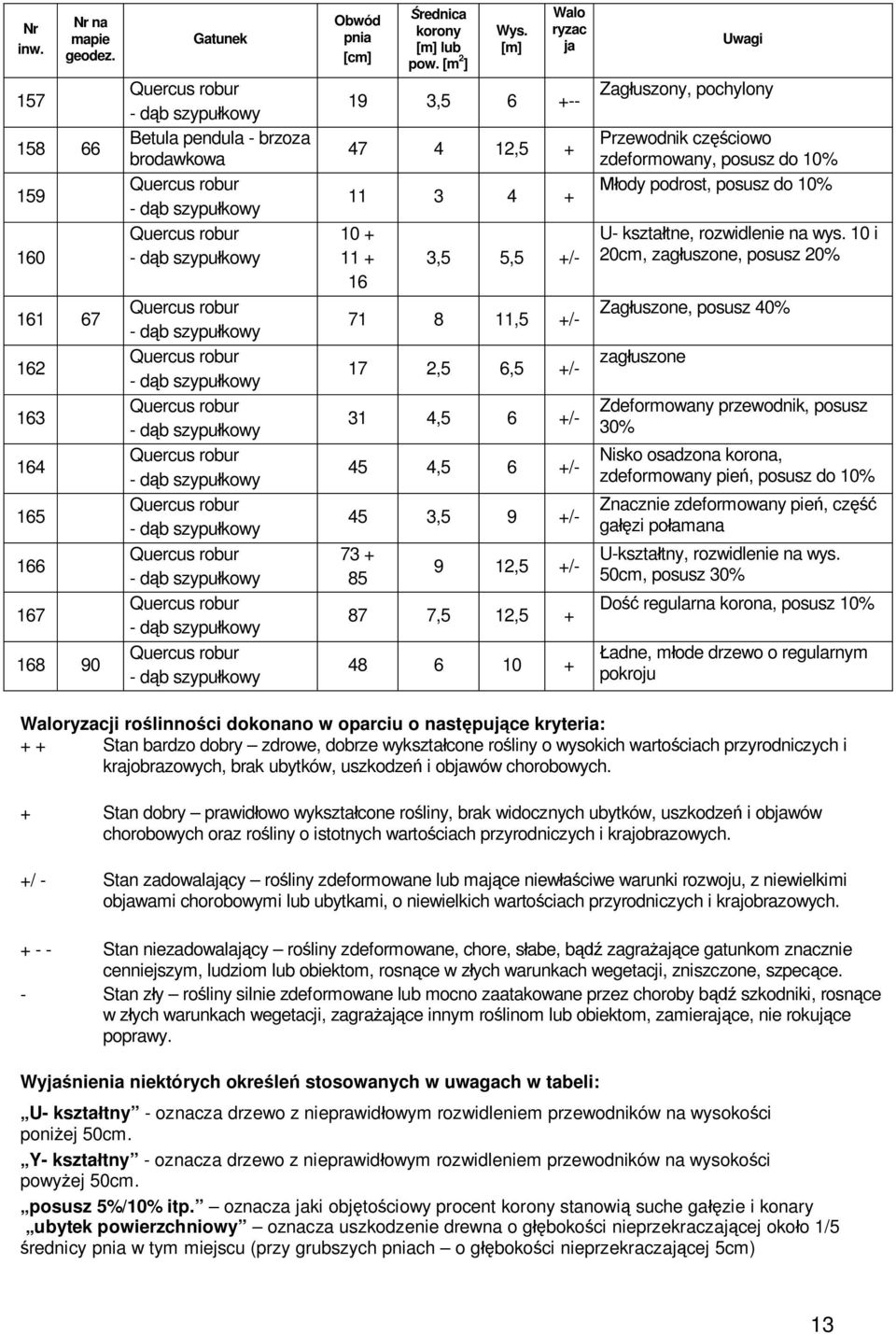 10 i 20cm, zag uszone, posusz 20% Zag uszone, posusz 40% zag uszone Zdeformowany przewodnik, posusz 30% Nisko osadzona korona, zdeformowany pie, posusz do 10% Znacznie zdeformowany pie, cz ga zi po