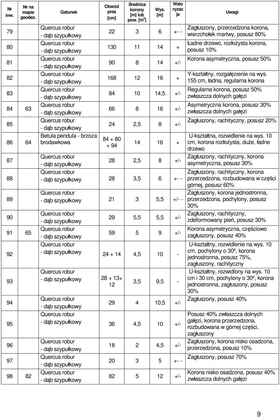 martwy, posusz 80% adne drzewo, roz ysta korona, posusz 10% Korona asymetryczna, posusz 50% Y-kszta tny, rozga zienie na wys.