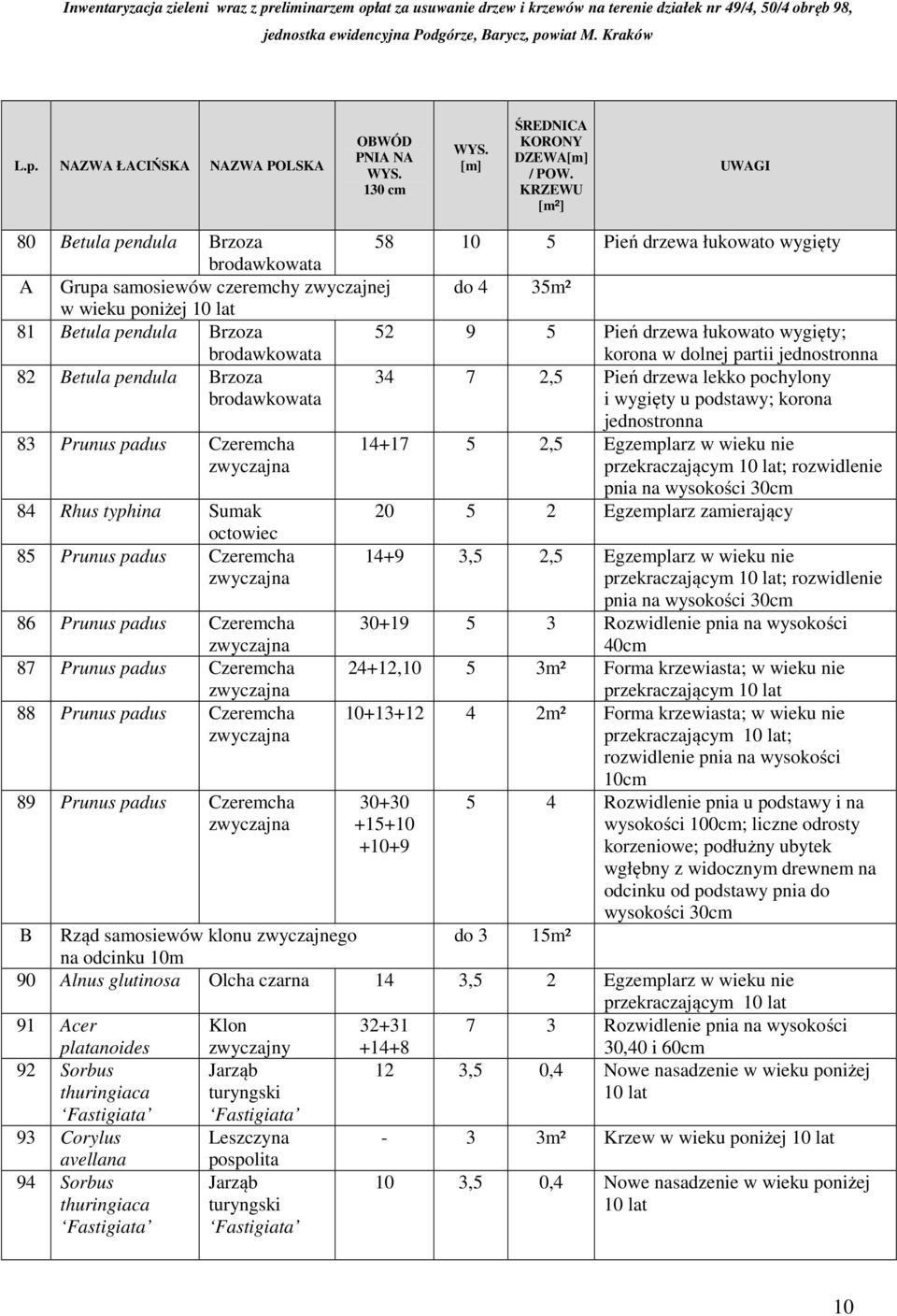 wygięty; korona w dolnej partii jednostronna 82 Betula pendula Brzoza 34 7 2,5 Pień drzewa lekko pochylony i wygięty u podstawy; korona 83 Prunus padus Czeremcha 84 Rhus typhina Sumak octowiec 85