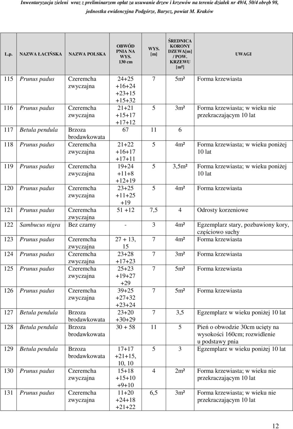 +15+32 21+21 +15+17 +17+12 67 11 6 21+22 +16+17 +17+11 19+24 +11+8 +12+19 23+25 +11+25 +19 7 5m² Forma krzewiasta 5 3m² Forma krzewiasta; w wieku nie przekraczającym 5 4m² Forma krzewiasta; w wieku