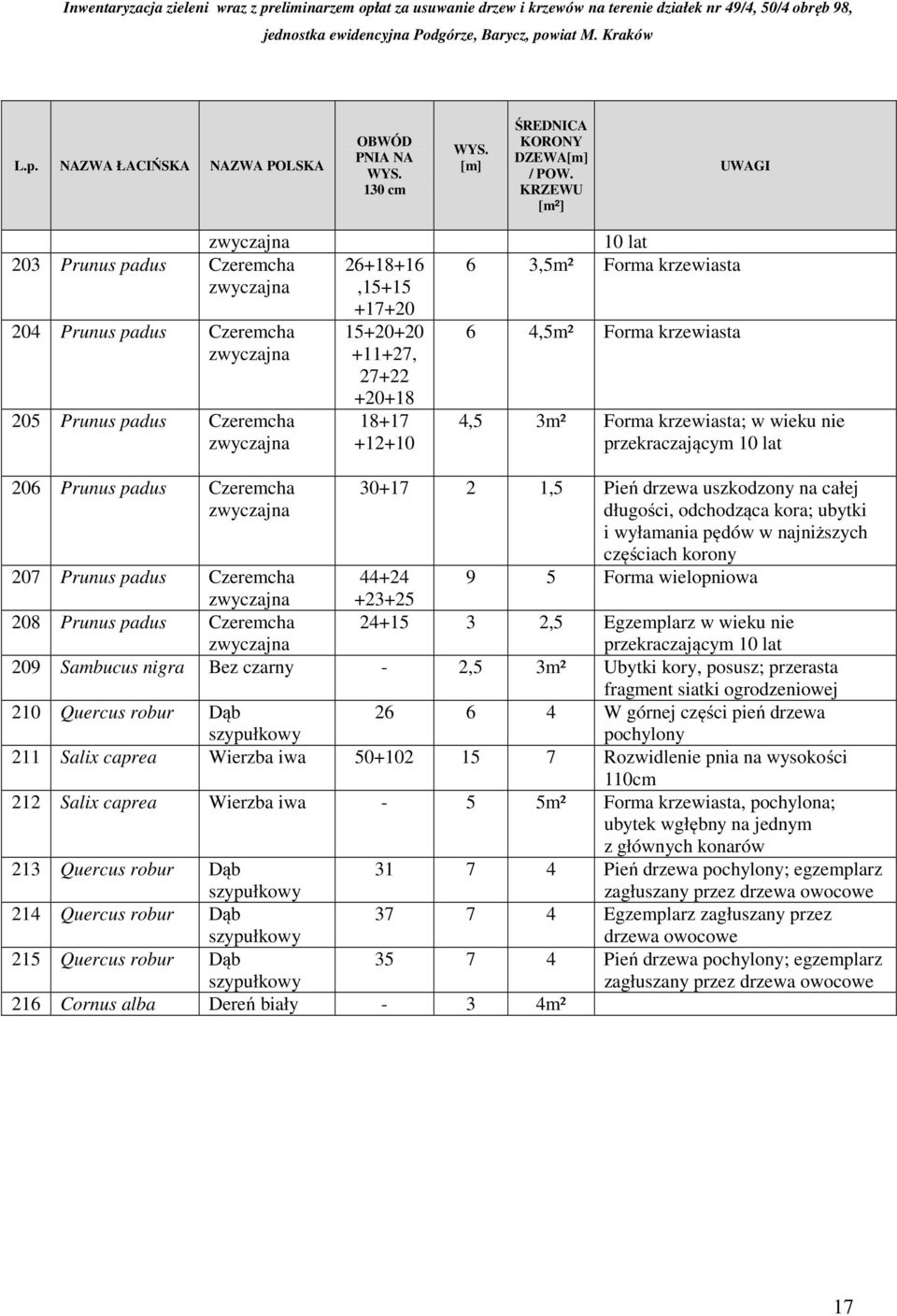 Forma krzewiasta 4,5 3m² Forma krzewiasta; w wieku nie przekraczającym 206 Prunus padus Czeremcha 30+17 2 1,5 Pień drzewa uszkodzony na całej długości, odchodząca kora; ubytki i wyłamania pędów w