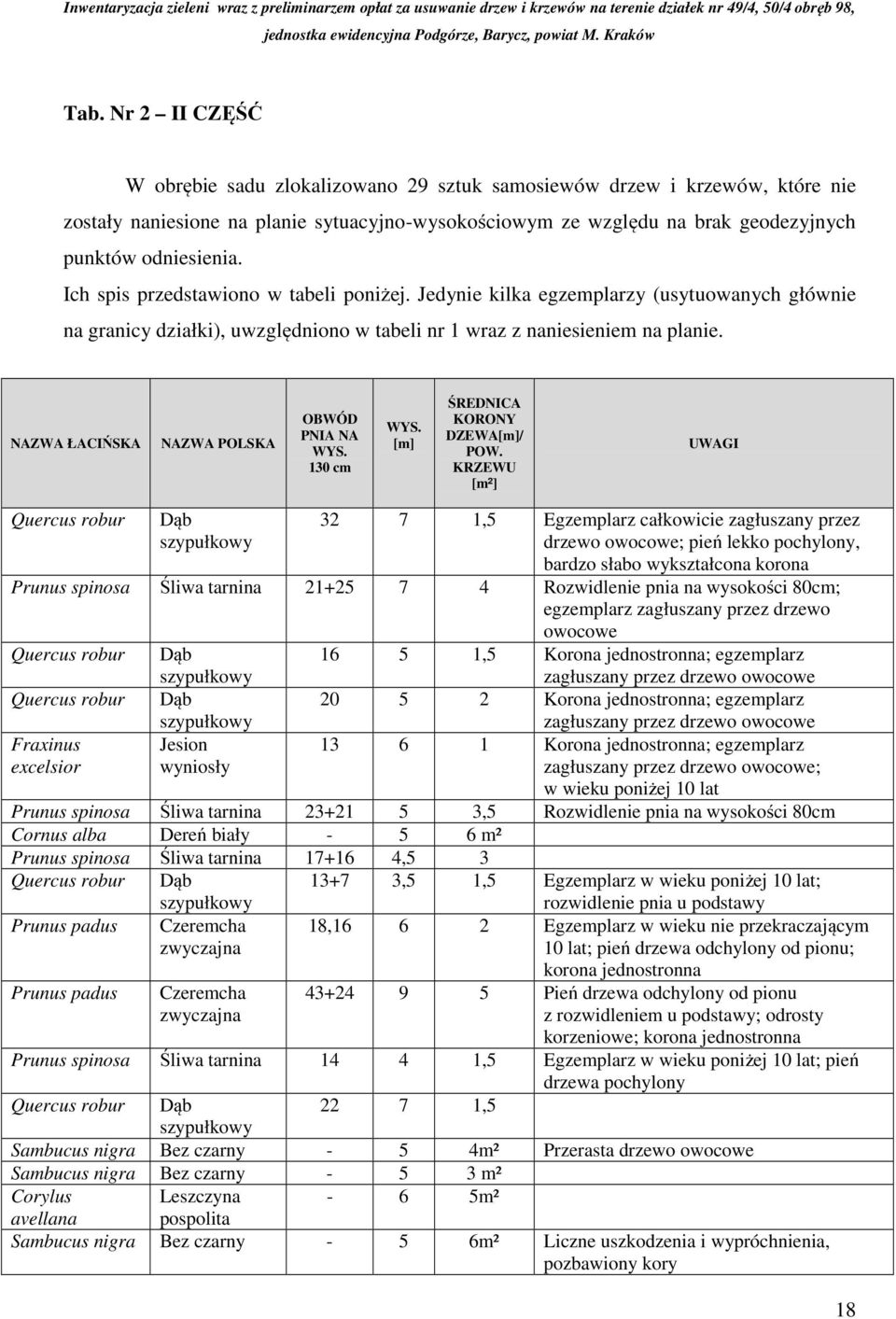 NAZWA ŁACIŃSKA NAZWA POLSKA OBWÓD PNIA NA 130 cm [m] ŚREDNICA KORONY DZEWA[m]/ POW.