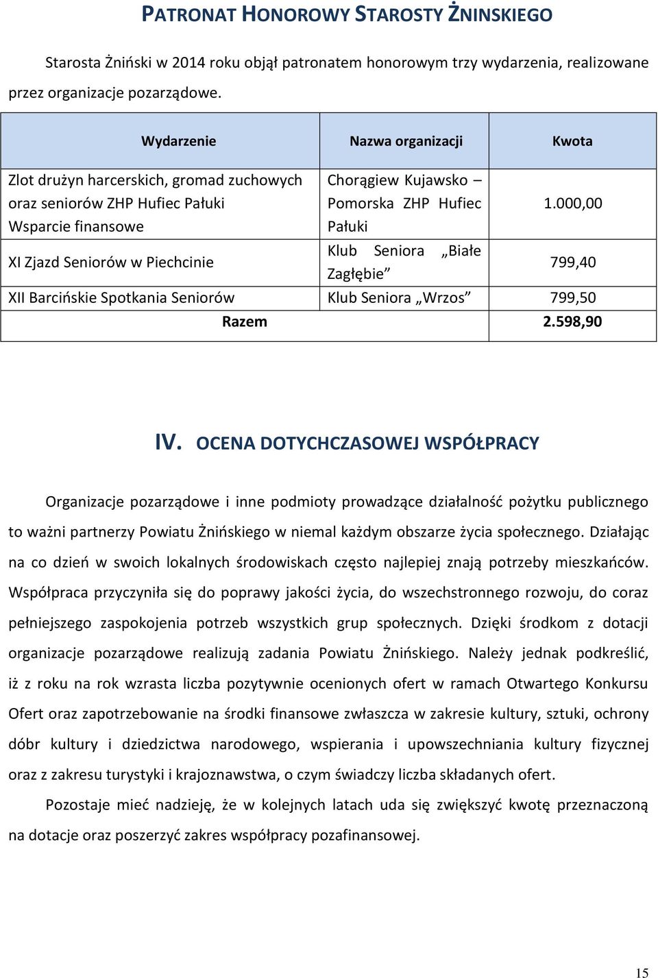 Pałuki Klub Seniora Białe Zagłębie 1.000,00 799,40 XII Barcińskie Spotkania Seniorów Klub Seniora Wrzos 799,50 Razem 2.598,90 IV.