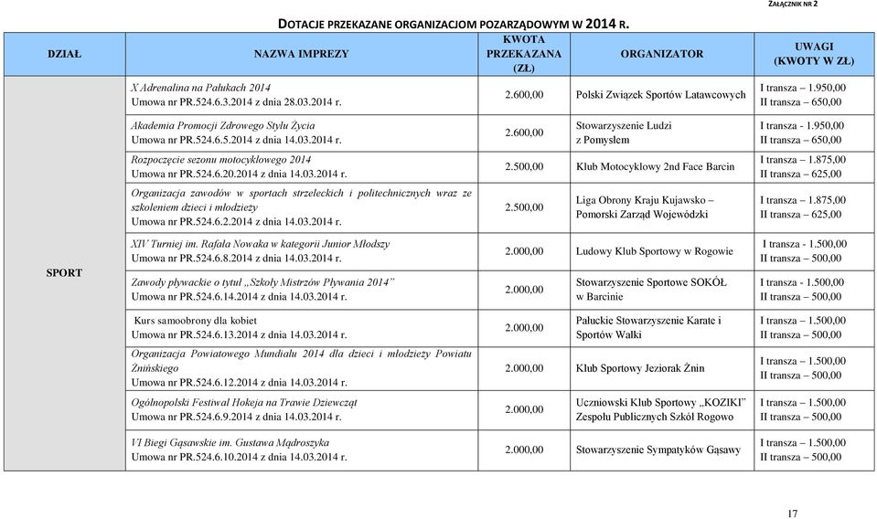 950,00 II transza 650,00 Rozpoczęcie sezonu motocyklowego 2014 Umowa nr PR.524.6.20.2014 z dnia 14.03.2014 r. 2.500,00 Klub Motocyklowy 2nd Face Barcin I transza 1.