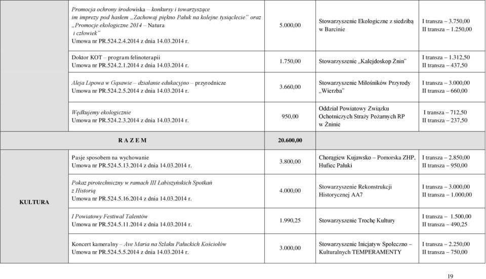 312,50 II transza 437,50 Aleja Lipowa w Gąsawie działanie edukacyjno przyrodnicze Umowa nr PR.524.2.5.2014 z dnia 14.03.2014 r. 3.660,00 Stowarzyszenie Miłośników Przyrody Wierzba I transza 3.