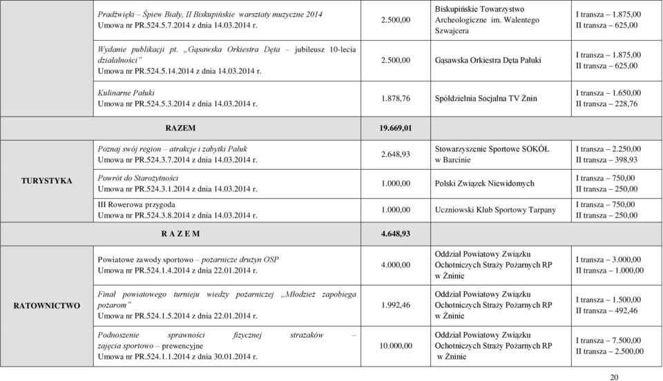 500,00 Gąsawska Orkiestra Dęta Pałuki I transza 1.875,00 II transza 625,00 Kulinarne Pałuki Umowa nr PR.524.5.3.2014 z dnia 14.03.2014 r. 1.878,76 Spółdzielnia Socjalna TV Żnin I transza 1.