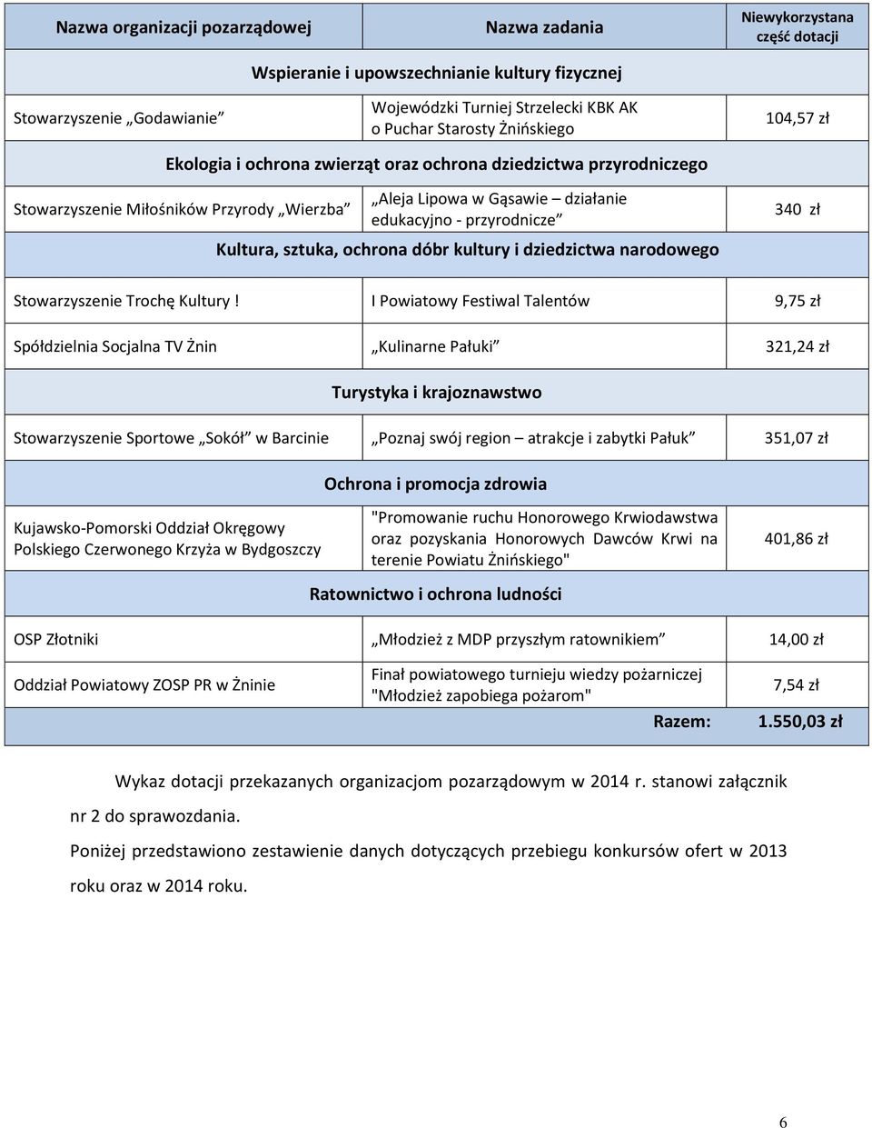 Kultura, sztuka, ochrona dóbr kultury i dziedzictwa narodowego 340 zł Stowarzyszenie Trochę Kultury!