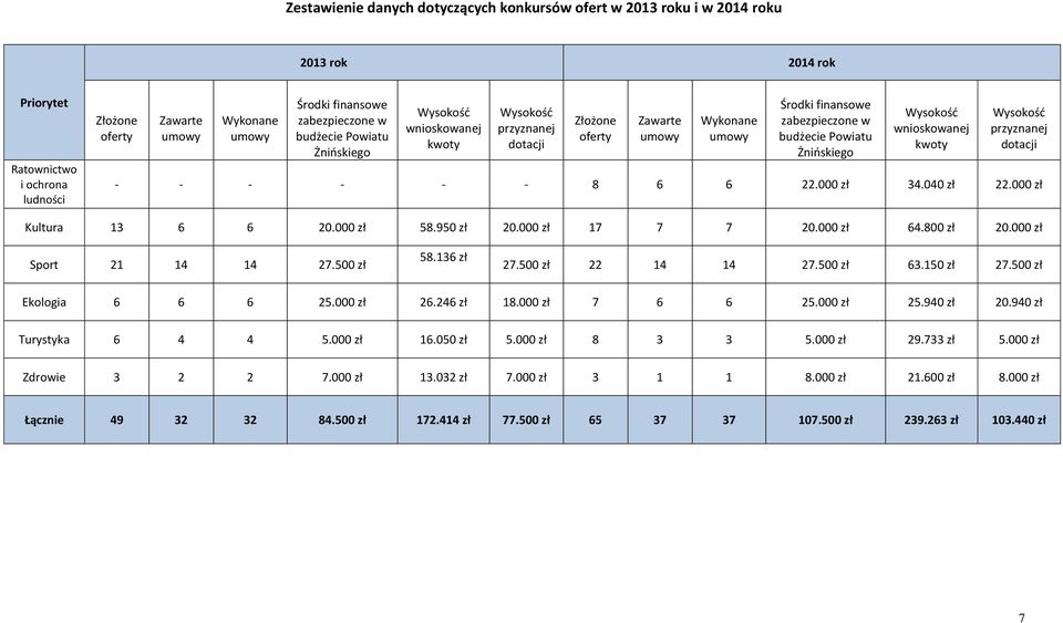 Żnińskiego Wysokość wnioskowanej kwoty Wysokość przyznanej dotacji - - - - - - 8 6 6 22.000 zł 34.040 zł 22.000 zł Kultura 13 6 6 20.000 zł 58.950 zł 20.000 zł 17 7 7 20.000 zł 64.800 zł 20.