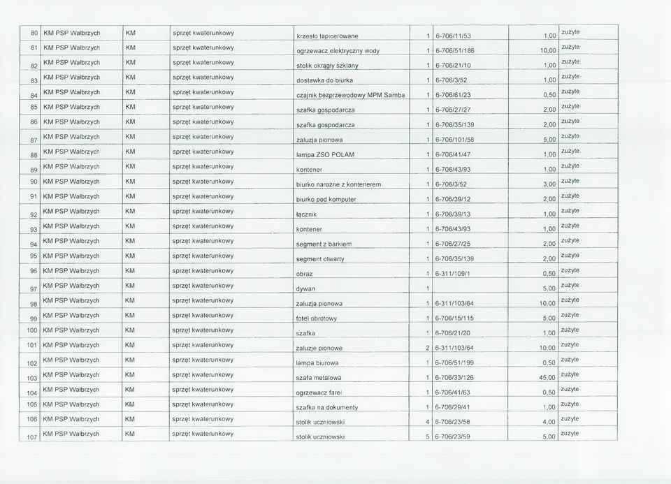 5,00 zużyte 88 lampa ZSO POŁAM 1 6-706/41/47 1,00 zużyte 89 kontener 1 6-706/43/93 1,00 zużyte 90 biurko narożne z kontenerem 1 6-706/3/52 3,00 zużyte 91 biurko pod komputer 1 6-706/39/12 2,00 zużyte