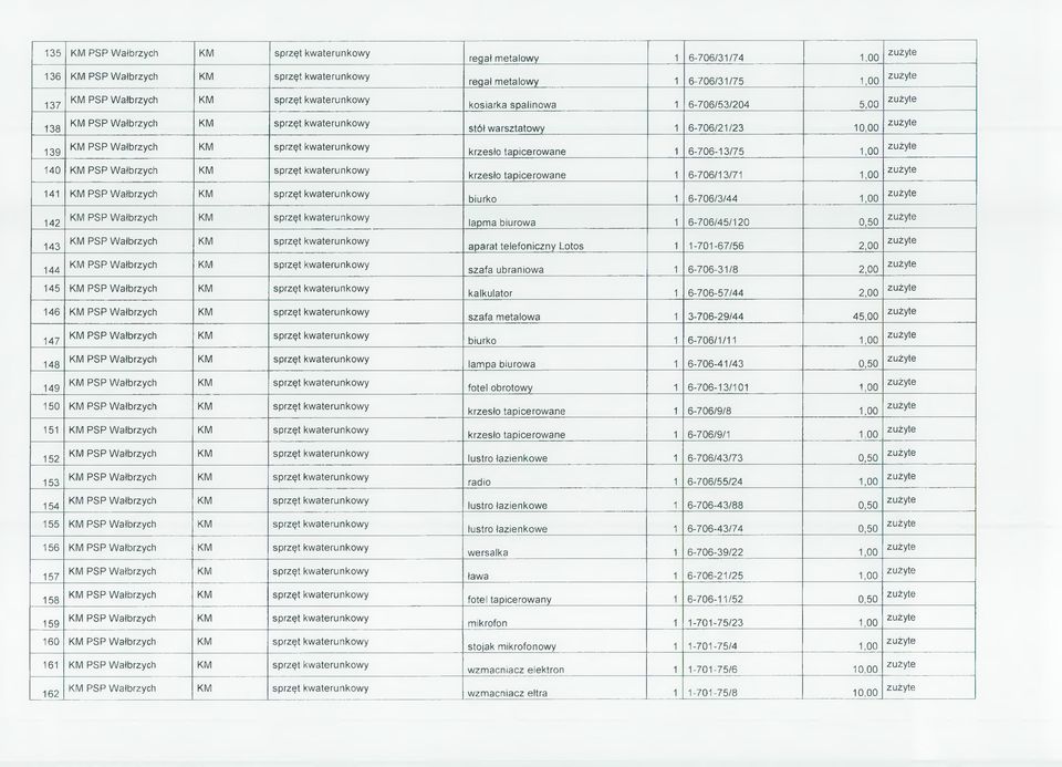 Lotos 1 1-701-67/56 2,00 zużyte 144 szafa ubraniowa 1 6-706-31/8 2,00 zużyte 145 kalkulator 1 6-706-57/44 2,00 zużyte 146 szafa metalowa 1 3-706-29/44 45,00 zużyte 147 biurko 1 6-706/1/11 1,00 zużyte