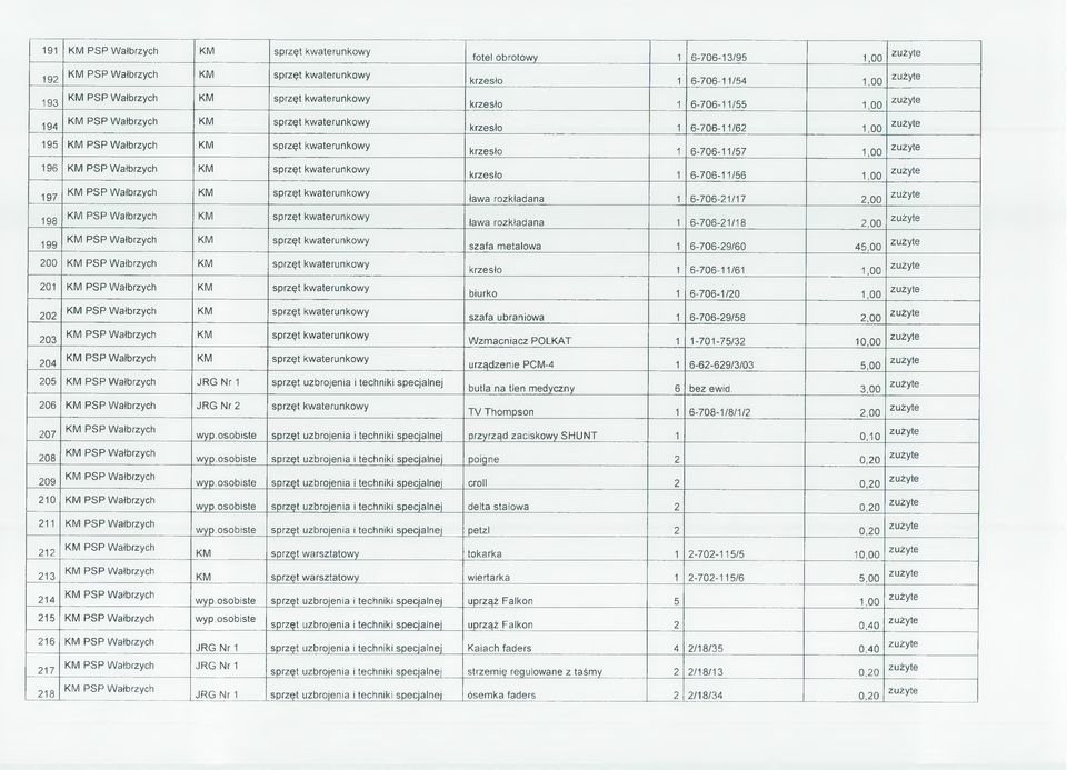6-706-11/61 1,00 zużyte 201 biurko 1 6-706-1/20 1,00 zużyte 202 szafa ubraniowa 1 6-706-29/58 2,00 zużyte 203 Wzmacniacz POLKAT 1 1-701-75/32 10,00 zużyte 204 urządzenie PCM-4 1 6-62-629/3/03 5,00
