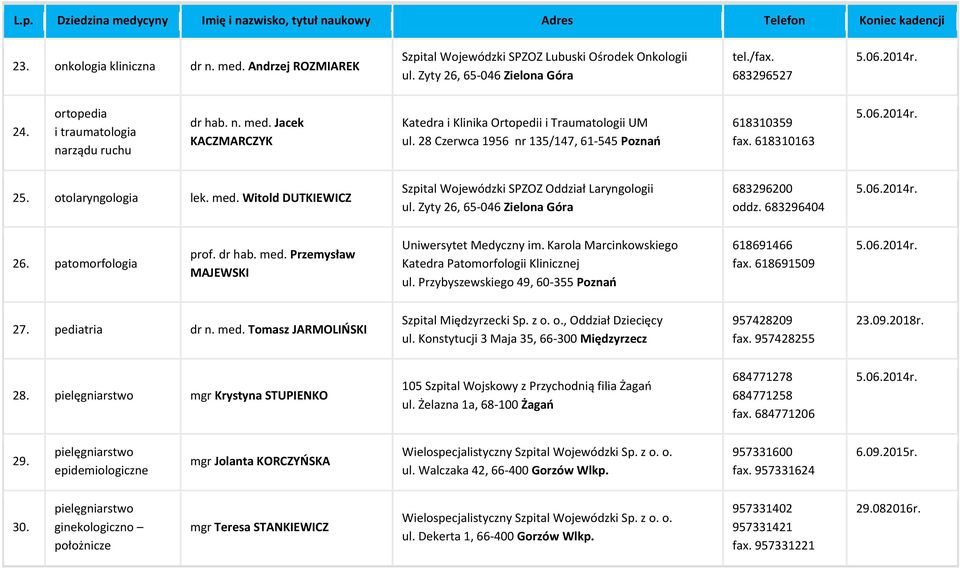 618310163 25. otolaryngologia lek. med. Witold DUTKIEWICZ Szpital Wojewódzki SPZOZ Oddział Laryngologii 683296200 oddz. 683296404 26. patomorfologia prof. dr hab. med. Przemysław MAJEWSKI Katedra Patomorfologii Klinicznej ul.