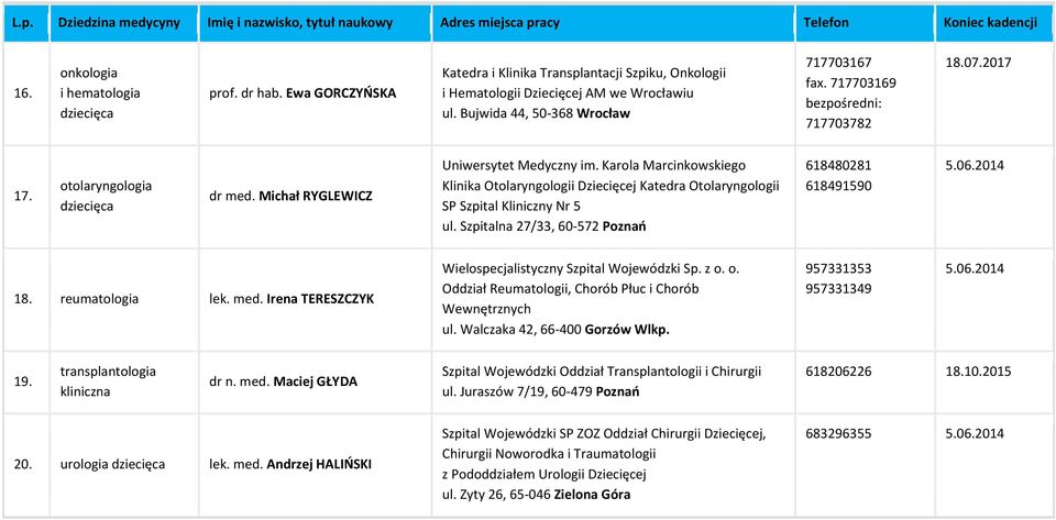 otolaryngologia dziecięca dr med. Michał RYGLEWICZ Klinika Otolaryngologii Dziecięcej Katedra Otolaryngologii SP Szpital Kliniczny Nr 5 ul. Szpitalna 27/33, 60-572 Poznao 618480281 618491590 18.