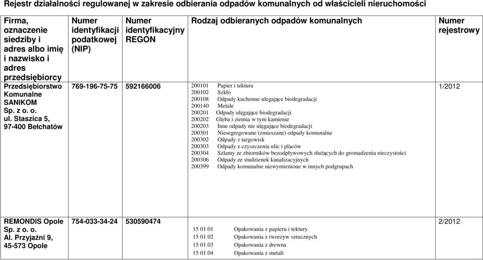 Staszica 5, 97-400 Bełchatów Numer identyfikacji podatkowej (NIP) Numer identyfikacyjny REGON Rodzaj odbieranych odpadów komunalnych 769-196-75-75 592166006 200101 Papier i tektura 200102 Szkło