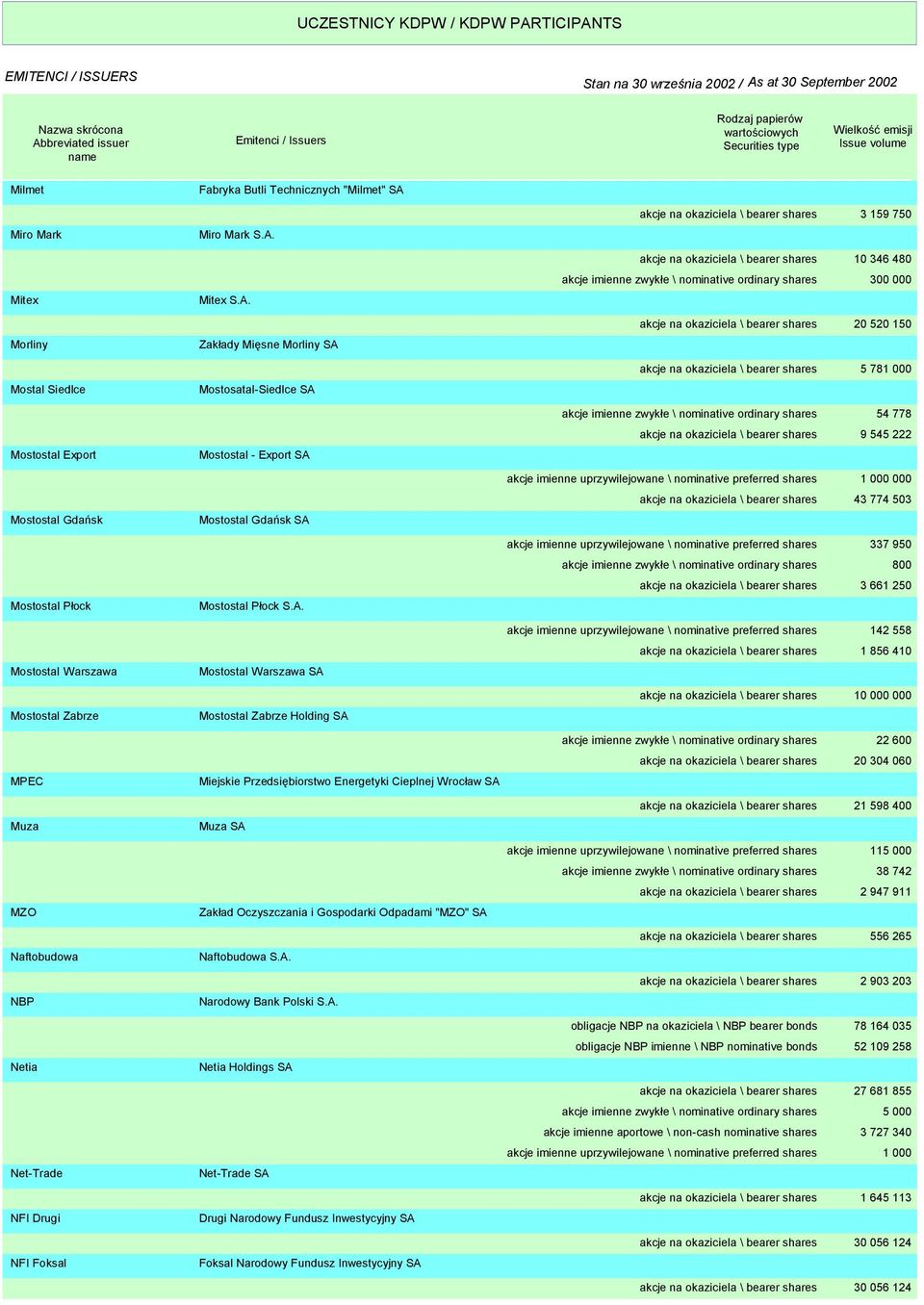 Mitex S.A. Zakłady Mięsne Morliny SA Mostosatal-Siedlce SA Mostostal - Export SA Mostostal Gdańsk SA Mostostal Płock S.A. Mostostal Warszawa SA Mostostal Zabrze Holding SA Miejskie Przedsiębiorstwo Energetyki Cieplnej Wrocław SA Muza SA Zakład Oczyszczania i Gospodarki Odpadami "MZO" SA Naftobudowa S.