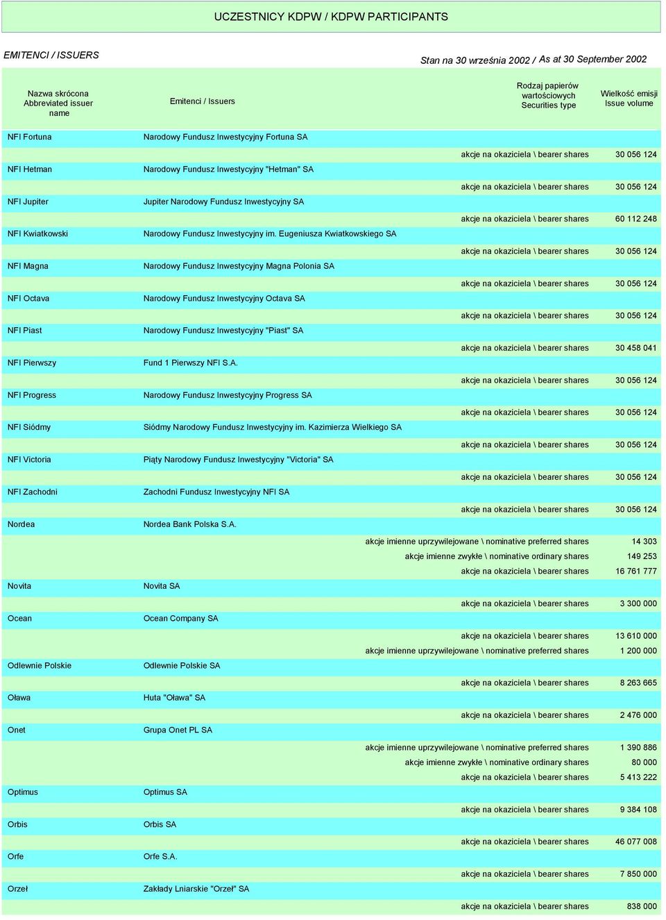 Eugeniusza Kwiatkowskiego SA Narodowy Fundusz Inwestycyjny Magna Polonia SA Narodowy Fundusz Inwestycyjny Octava SA Narodowy Fundusz Inwestycyjny "Piast" SA Fund 1 Pierwszy NFI S.A. Narodowy Fundusz Inwestycyjny Progress SA Siódmy Narodowy Fundusz Inwestycyjny im.