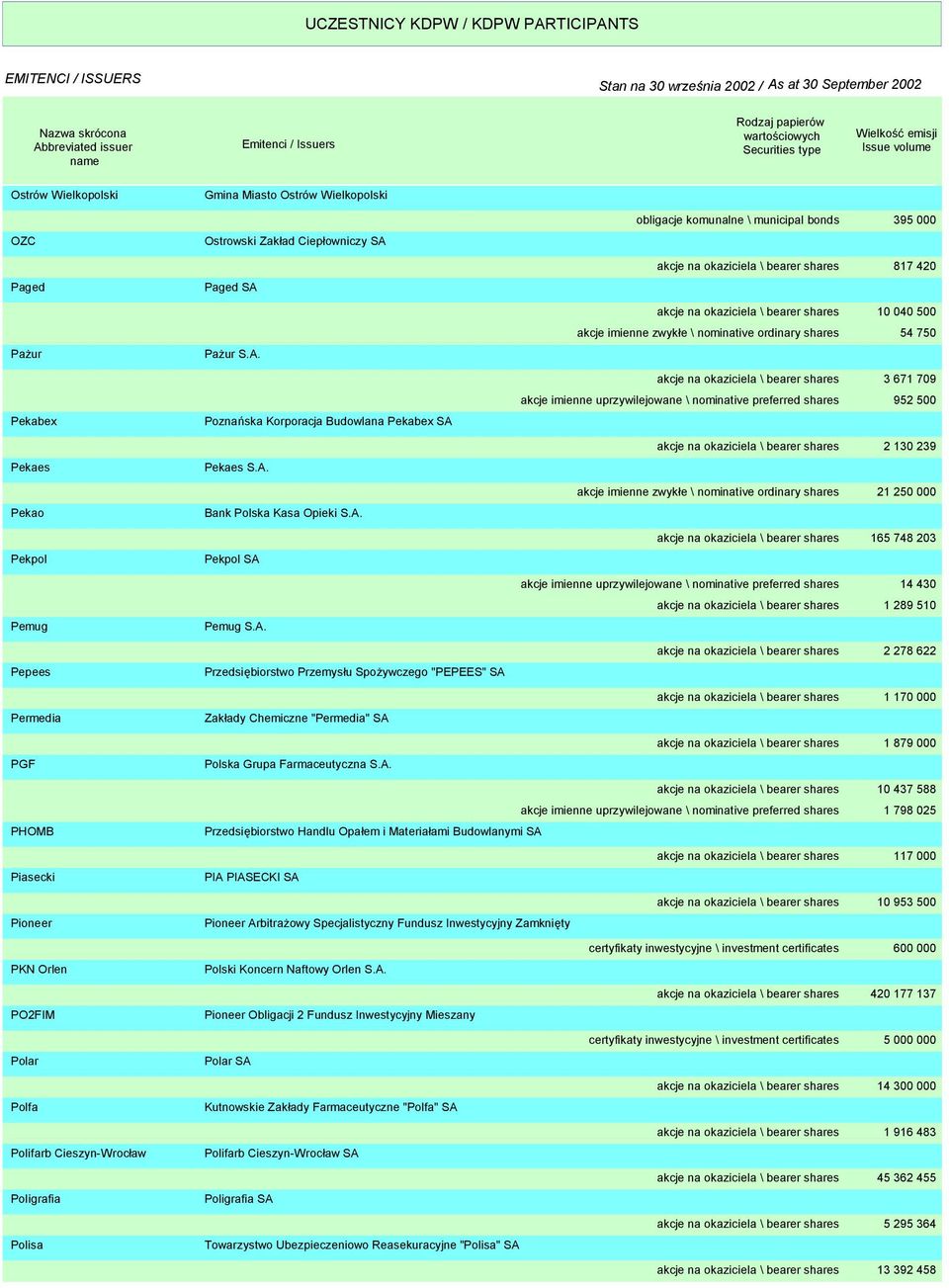 A. obligacje komunalne \ municipal bonds 395 000 akcje na okaziciela \ bearer shares 817 420 akcje na okaziciela \ bearer shares 10 040 500 akcje imienne zwykłe \ nominative ordinary shares 54 750