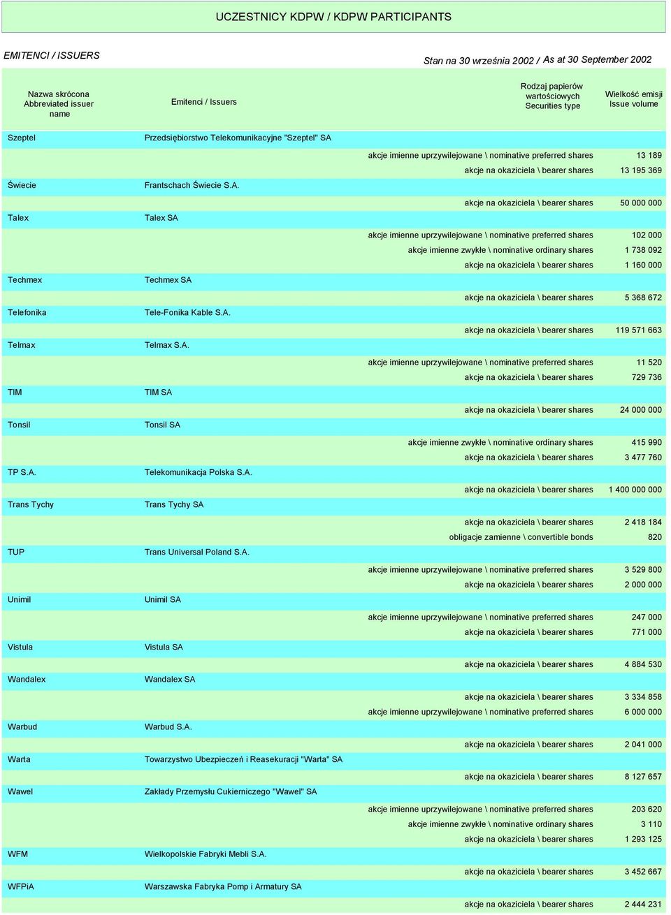 A. Warszawska Fabryka Pomp i Armatury SA akcje imienne uprzywilejowane \ nominative preferred shares 13 189 akcje na okaziciela \ bearer shares 13 195 369 akcje na okaziciela \ bearer shares 50 000