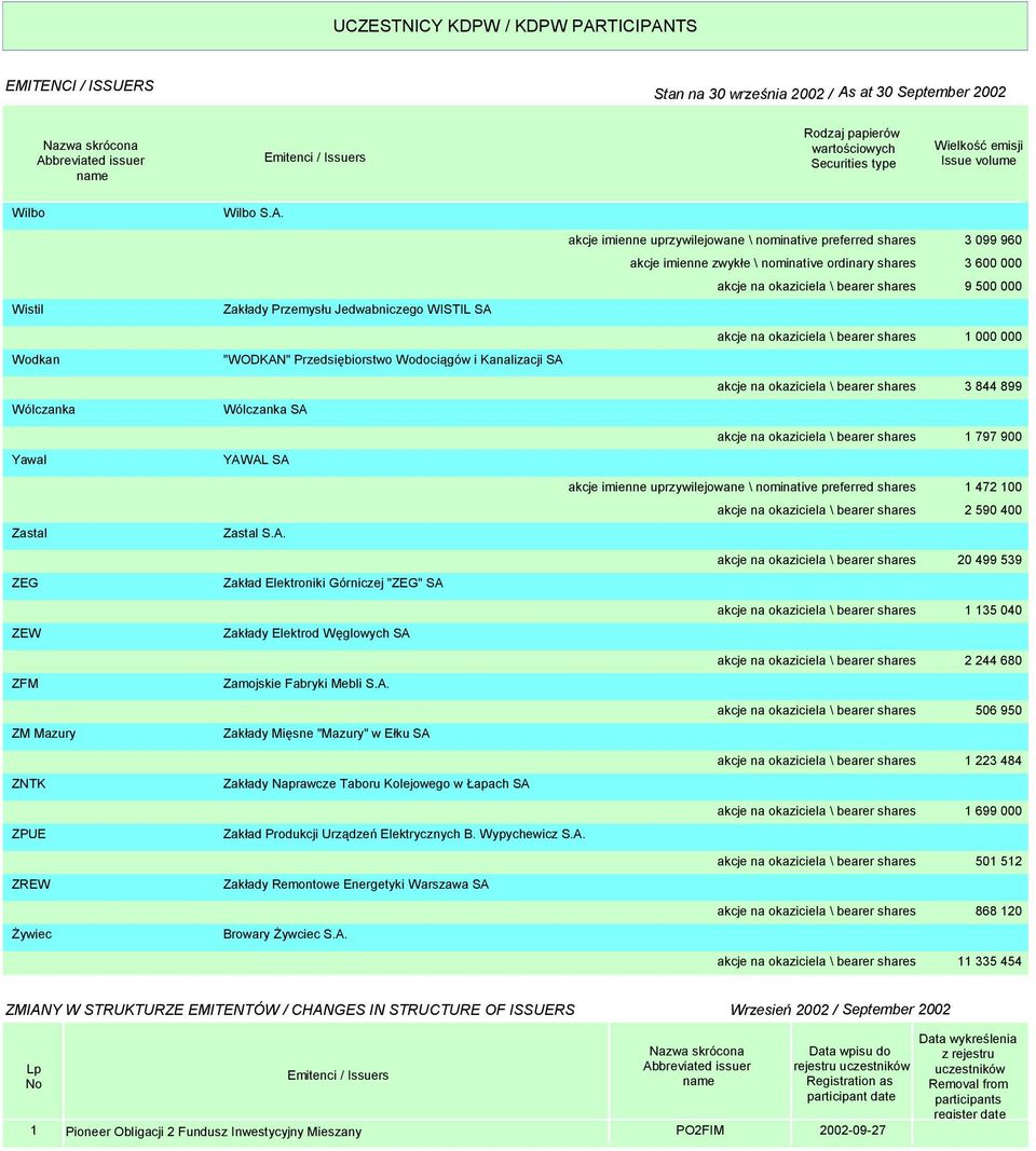 Wistil Wodkan Wólczanka Yawal Zastal ZEG ZEW ZFM ZM Mazury ZNTK Zakłady Przemysłu Jedwabniczego WISTIL SA 
