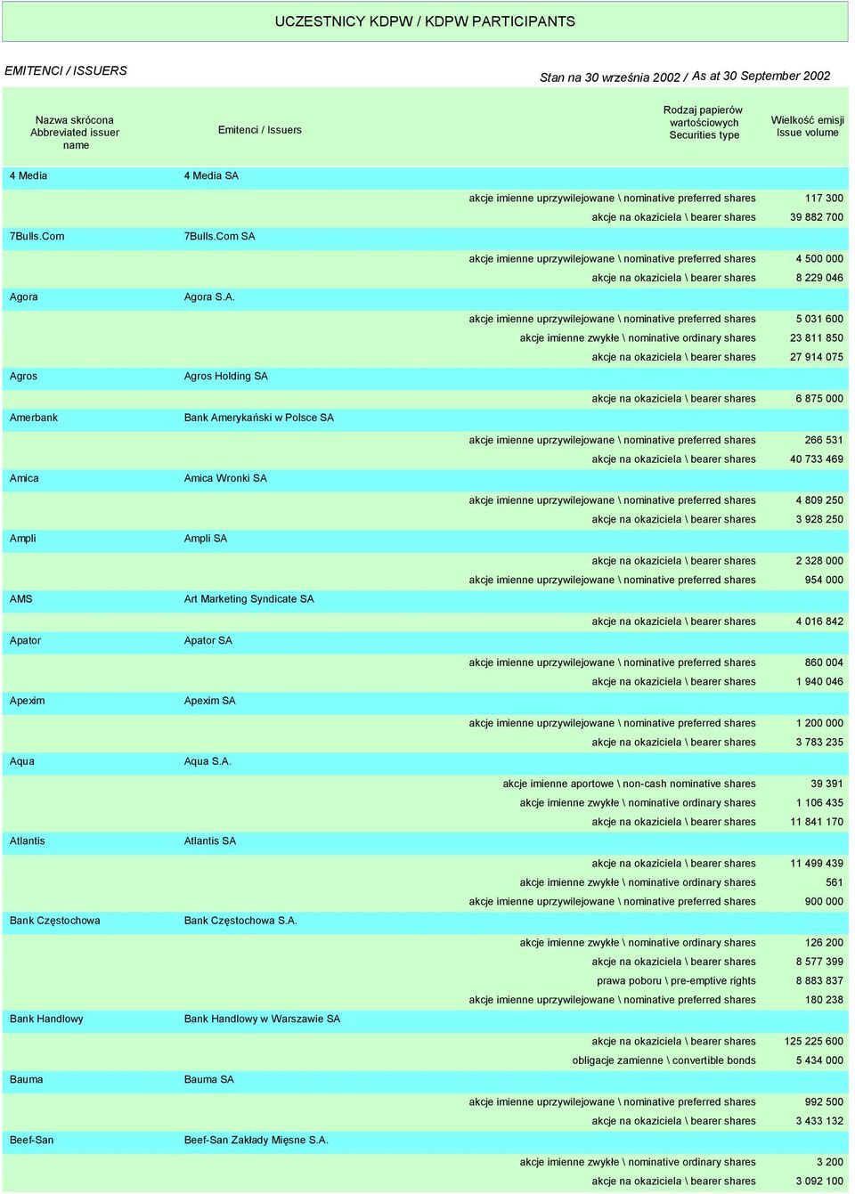 A. akcje imienne uprzywilejowane \ nominative preferred shares 117 0 akcje na okaziciela \ bearer shares 39 882 700 akcje imienne uprzywilejowane \ nominative preferred shares 4 500 000 akcje na