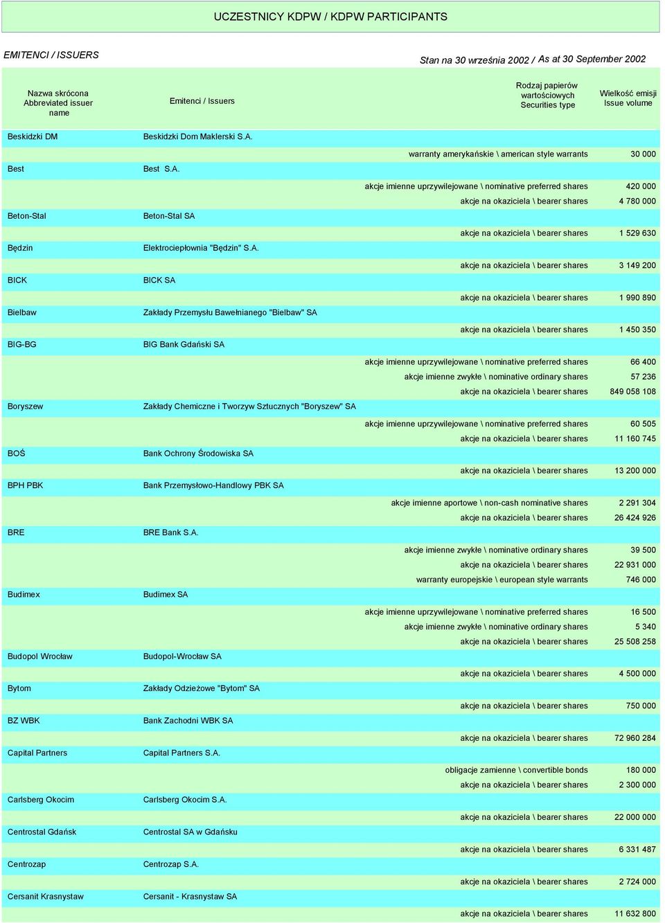 Best Beton-Stal Będzin BICK Bielbaw BIG-BG Boryszew BOŚ BPH PBK BRE Budimex Budopol Wrocław Bytom BZ WBK Capital Partners Carlsberg Okocim Centrostal Gdańsk Centrozap Cersanit Krasnystaw Best S.A.