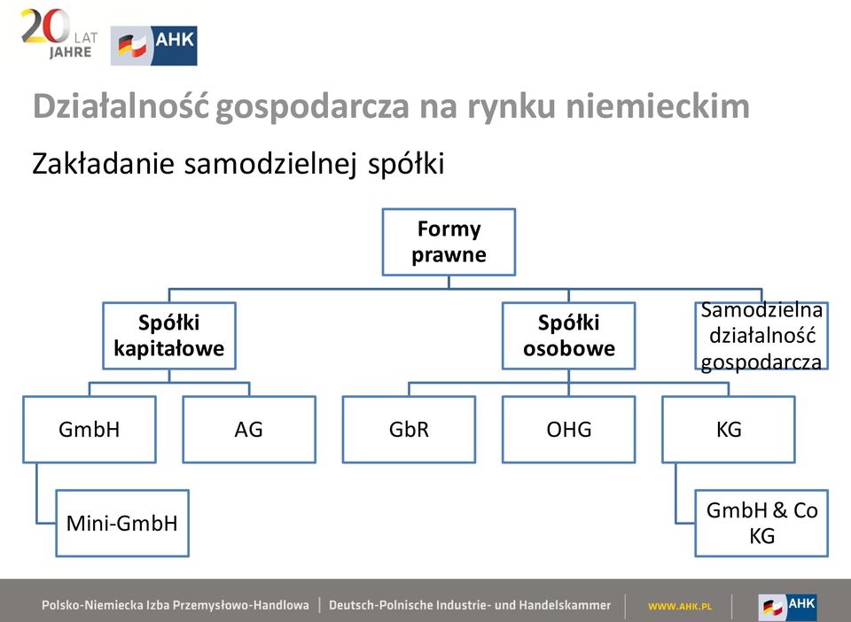 Spółki kapitałowe Spółki osobowe Samodzielna