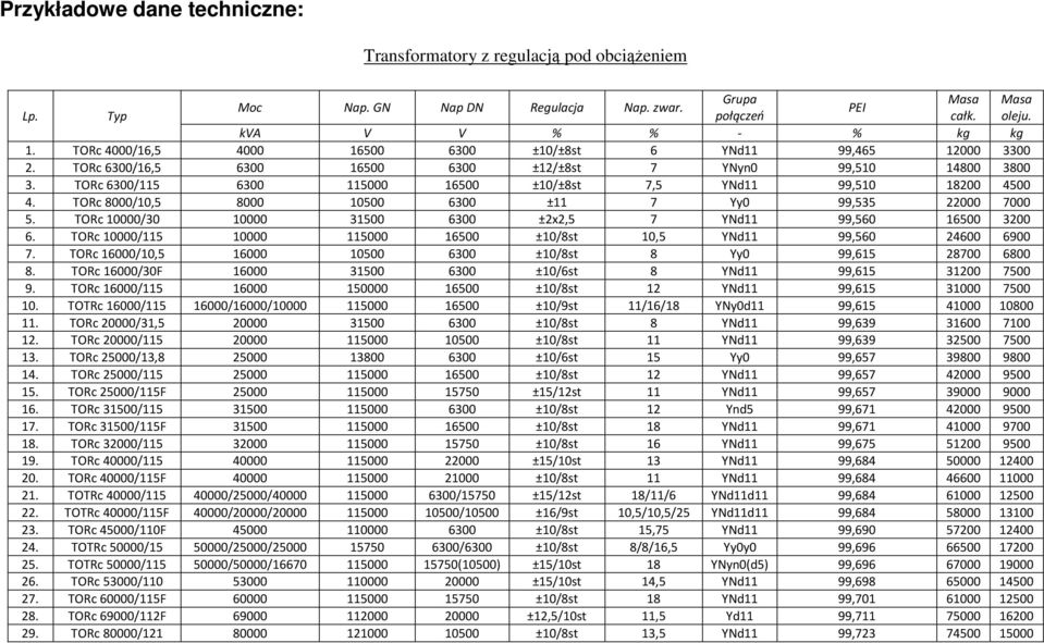 TORc 6300/115 6300 115000 16500 ±10/±8st 7,5 YNd11 99,510 18200 4500 4. TORc 8000/10,5 8000 10500 6300 ±11 7 Yy0 99,535 22000 7000 5. TORc 10000/30 10000 31500 6300 ±2x2,5 7 YNd11 99,560 16500 3200 6.