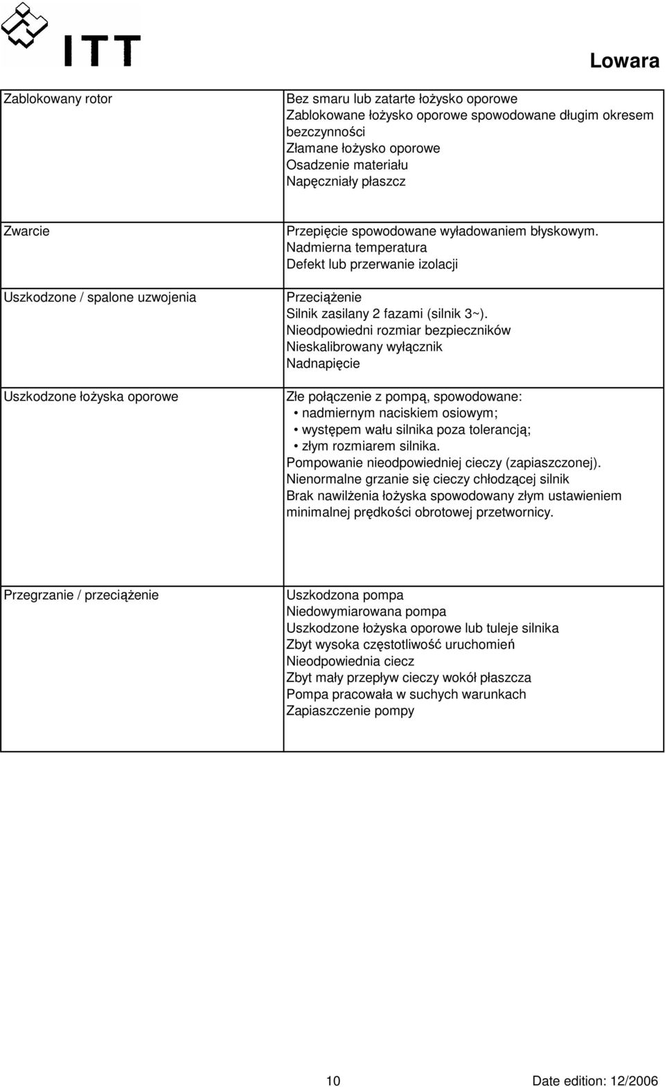 Nadmierna temperatura Defekt lub przerwanie izolacji Przeciążenie Silnik zasilany 2 fazami (silnik 3~).