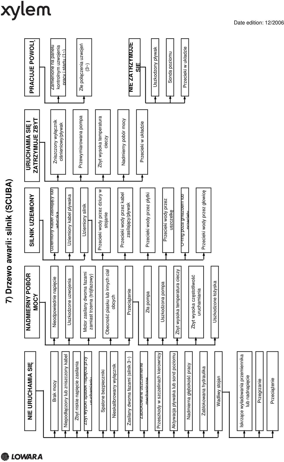 lub sond poziomu Nadmierna głębokość pracy Zablokowana hydraulika Wadliwy stojan Iskrzące wyładowania przemiennika lub nadnapięcie Przegrzanie Przeciążenie 7) Drzewo awarii: silnik (SCUBA) NADMIERNY
