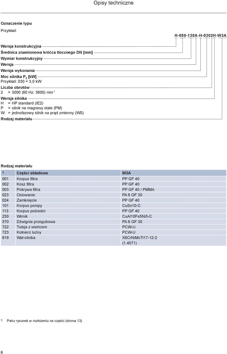 Rodzaj materiału ) Części składowe WA Korpus filtra PP GF Kosz filtra PP GF Pokrywa filtra PP GF / PMMA Osiowanie PA GF Zamknięcie PP GF Korpus pompy CuSn-C Korpus pośredni PP