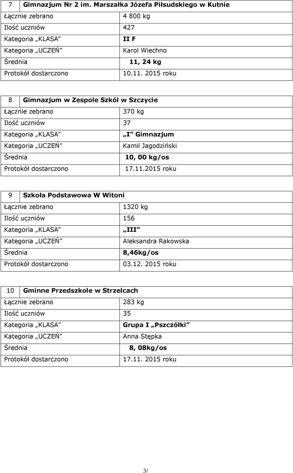 17.11.2015 roku 9 Szkoła Podstawowa W Witoni 1320 kg Ilość uczniów 15 III Aleksandra Rakowska 8,4kg/os 03.12.