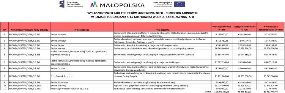 RPOWM/SPR/TAR/2016/5.3.2/2 Gmina Zakliczyn Budowa kanalizacji sanitarnej wraz z przyłączami domowymi przebiegającej przez m.