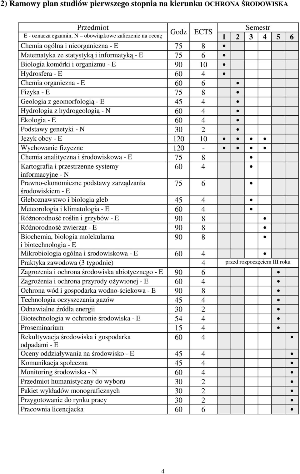 Hydrologia z hydrogeologią - N 60 4 Ekologia - E 60 4 Podstawy genetyki - N 30 2 Język obcy - E 120 10 Wychowanie fizyczne 120 - Chemia analityczna i środowiskowa - E 75 8 Kartografia i przestrzenne