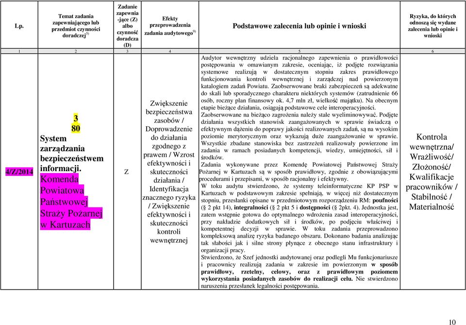 bezpieczeństwa zasobów / Doprowadzenie do działania zgodnego z prawem / Wzrost działania / Identyfikacja znacznego ryzyka / większenie kontroli wewnętrznej Audytor wewnętrzny udziela racjonalnego