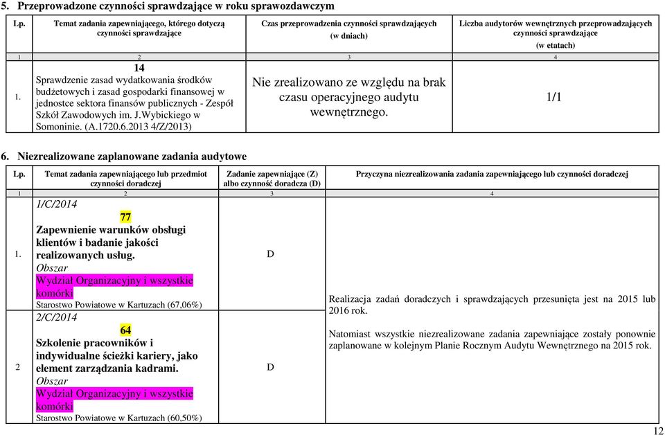 2 3 4 1. 14 Sprawdzenie zasad wydatkowania środków budżetowych i zasad gospodarki finansowej w jednostce sektora finansów publicznych - espół Szkół awodowych im. J.Wybickiego w Somoninie. (A.1720.6.