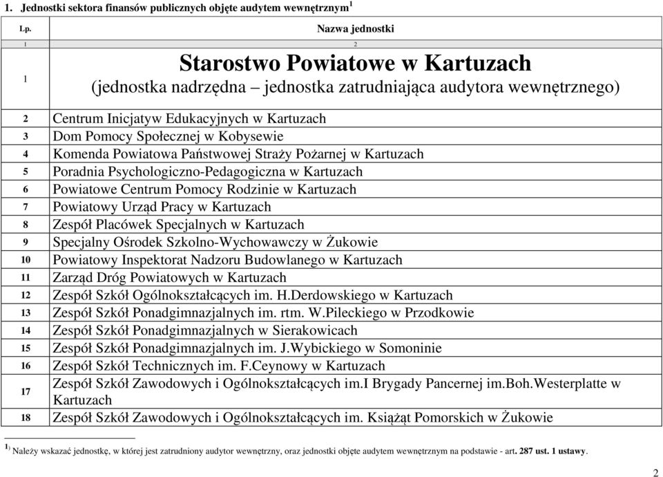 Kobysewie 4 Komenda Powiatowa Państwowej Straży Pożarnej w Kartuzach 5 Poradnia Psychologiczno-Pedagogiczna w Kartuzach 6 Powiatowe Centrum Pomocy Rodzinie w Kartuzach 7 Powiatowy Urząd Pracy w