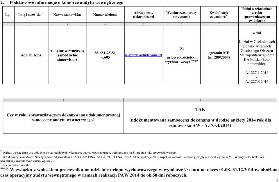 6 7 8 4 dni 1. Adrian Kłos Audytor wewnętrzny (samodzielne stanowisko) 58-681-25-51 w.605 audytor@kartuskipowiat.