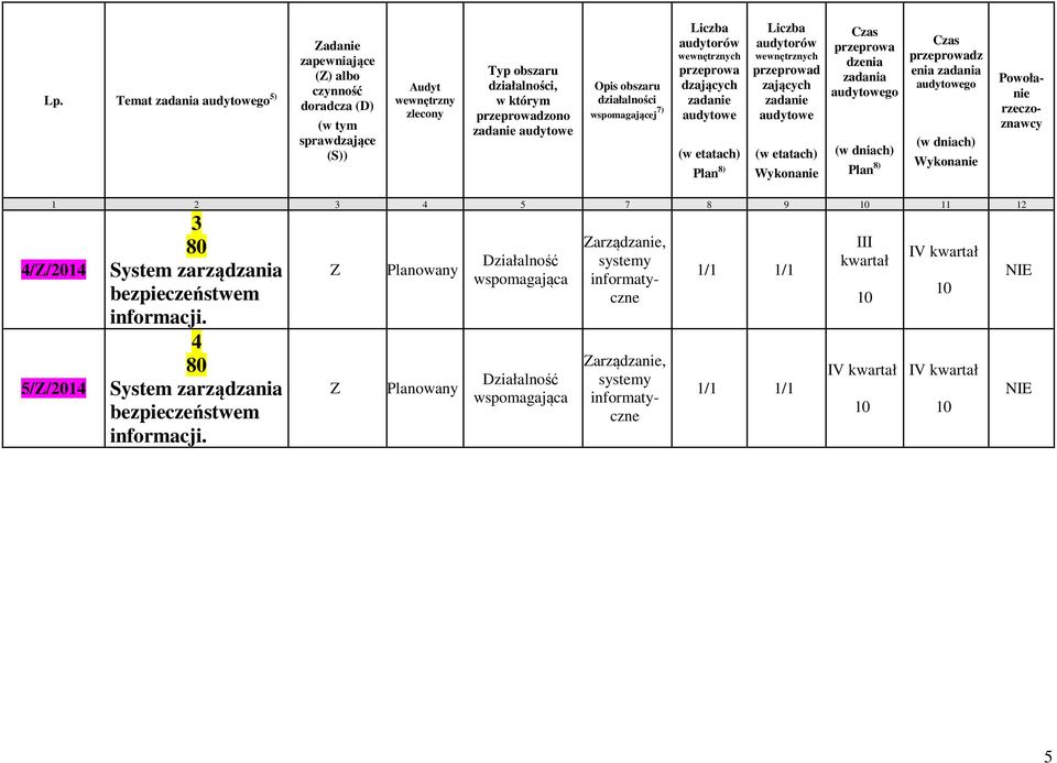 etatach) Wykonanie Czas przeprowa dzenia zadania audytowego (w dniach) Plan 8) Czas przeprowadz enia zadania audytowego (w dniach) Wykonanie Powołanie rzeczoznawcy 1 2 3 4 5 7 8 9 11 12 4//2014